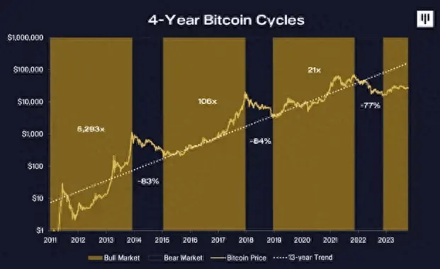 比特币暴跌后还能翻身吗？熬过这三个周期才是关键！