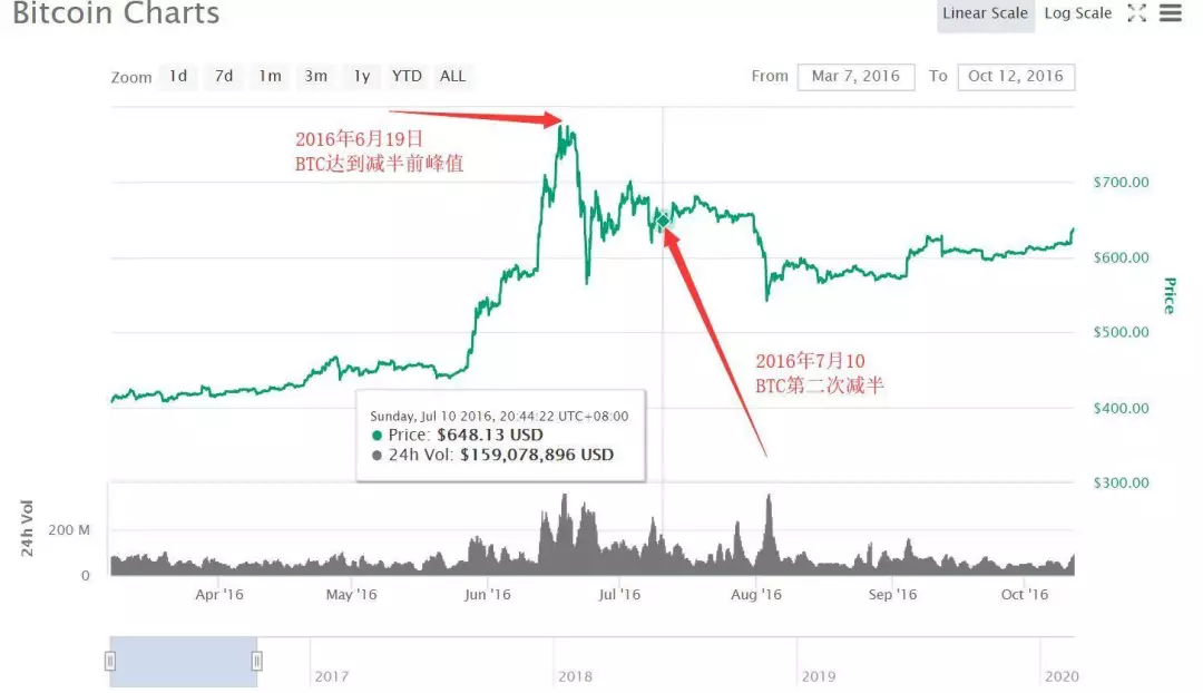 比特币暴跌后还能翻身吗？熬过这三个周期才是关键！