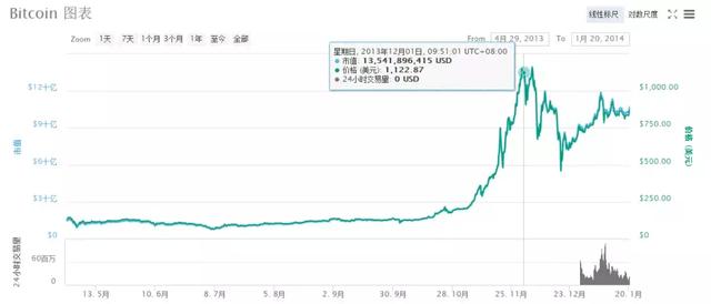 0.172枚比特币真能变出100万？