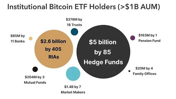 手头有5万块 该买比特币ETF还是直接囤币？