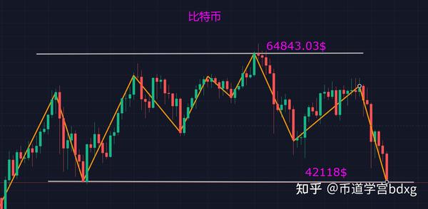 比特币反复震荡6万关口，山寨币疯狂暴涨还能上车吗？