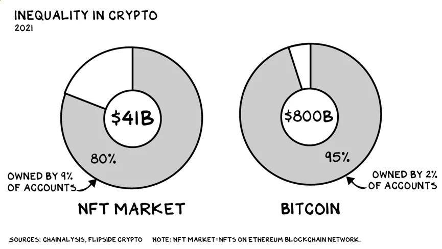 比特币的 去中心化 是21世纪最大谎言吗？