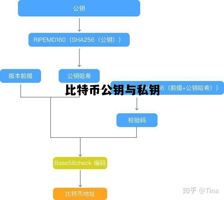 比特币私钥、公钥和地址到底有啥区别？