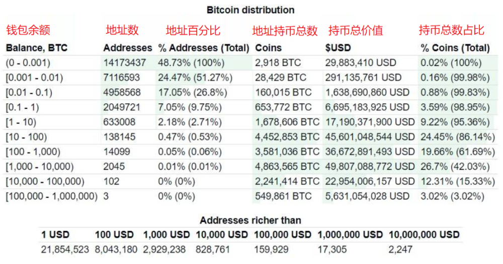 现在有多少人真正拥有1个完整的比特币？