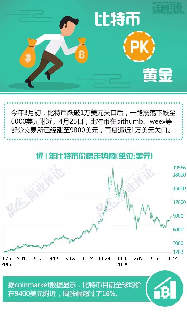 比特币能彻底取代黄金成为新时代的 硬通货 吗？