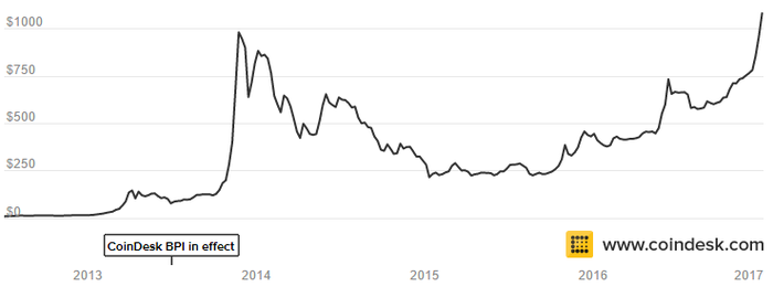 比特币能彻底取代黄金成为新时代的 硬通货 吗？