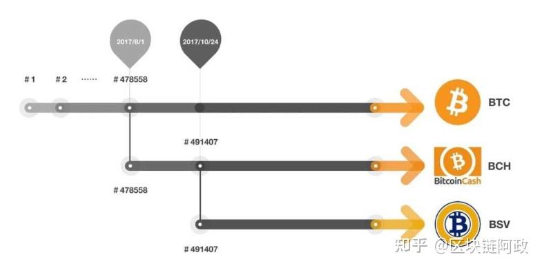 Bitcoin SV和比特币到底有什么不同？