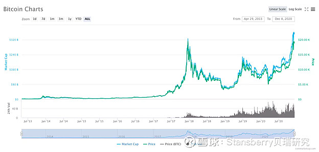 比特币涨到2万4了还能买吗？