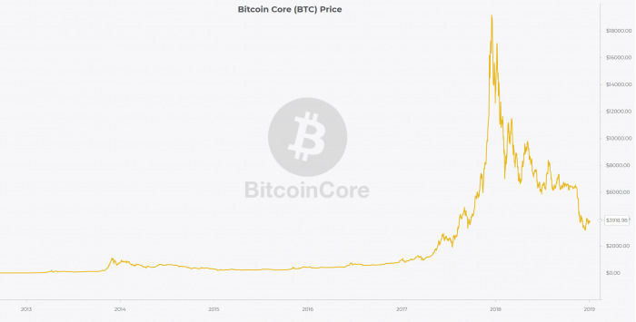 2012年买比特币能赚多少？