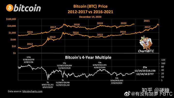 10年前花2万买比特币现在能赚多少？