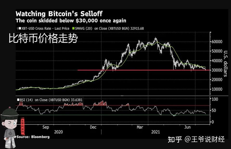 比特币价格会跌破3万美元吗？