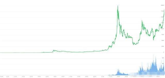 比特币价格走势图到底能看出啥门道？