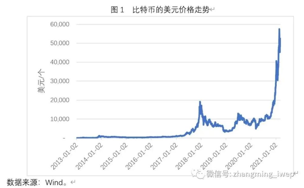 比特币价格走势图到底能看出啥门道？