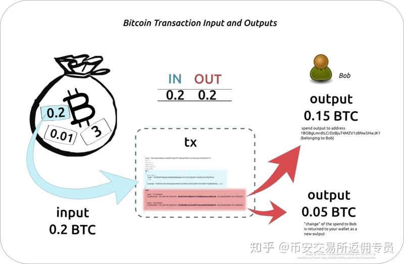 第一次买比特币该怎么操作才不踩坑？