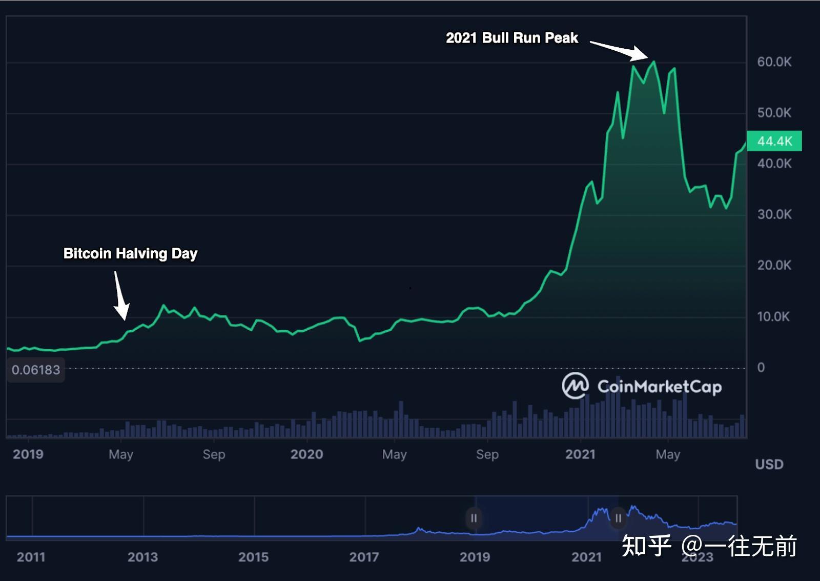 为什么每次比特币减半都有人血赚？