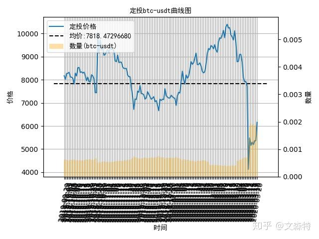 比特币分区间定投真的能多赚50%吗？