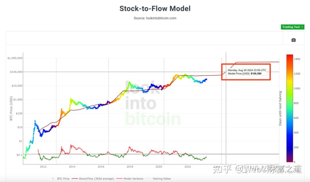 2025年比特币要涨到30万刀？你现在为啥还不囤币？