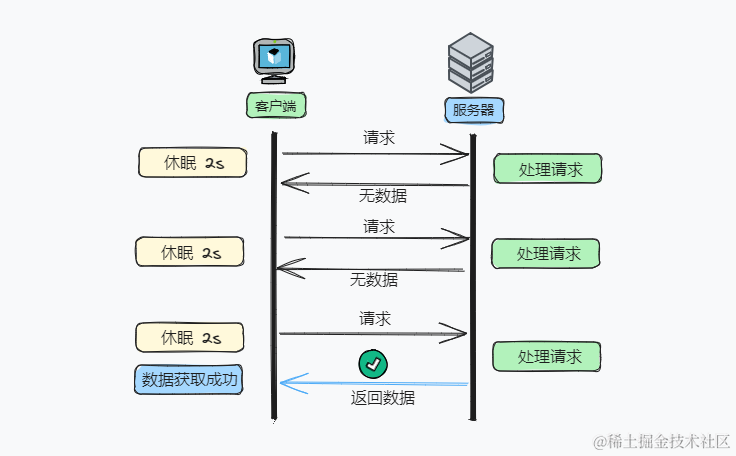 比特币程序化交易必须用WebSocket吗？