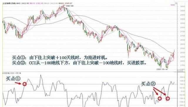 比特币量化交易用CCI指标真的能赚钱吗？