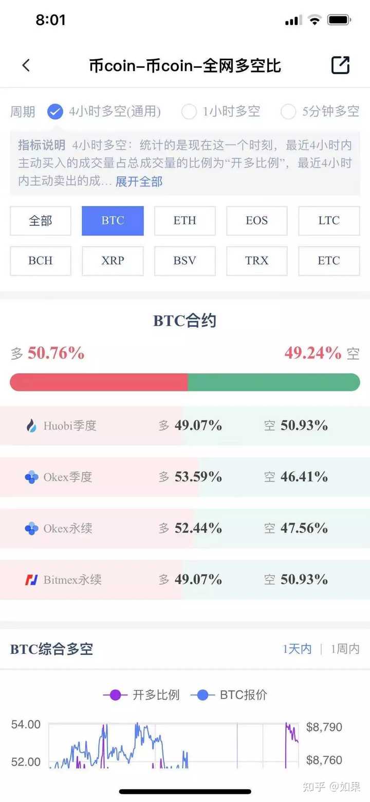 比特币合约里的基差和多空比到底怎么用？