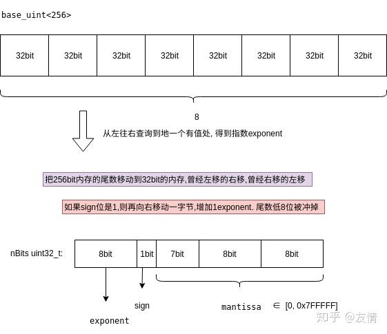 比特币的nBits到底藏着什么秘密？