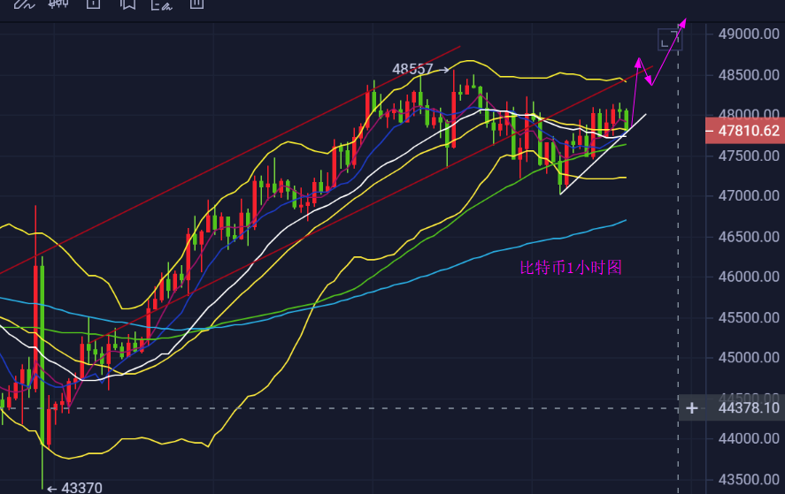 4月1日上证会突破3100点吗？美元黄金比特币走势如何？