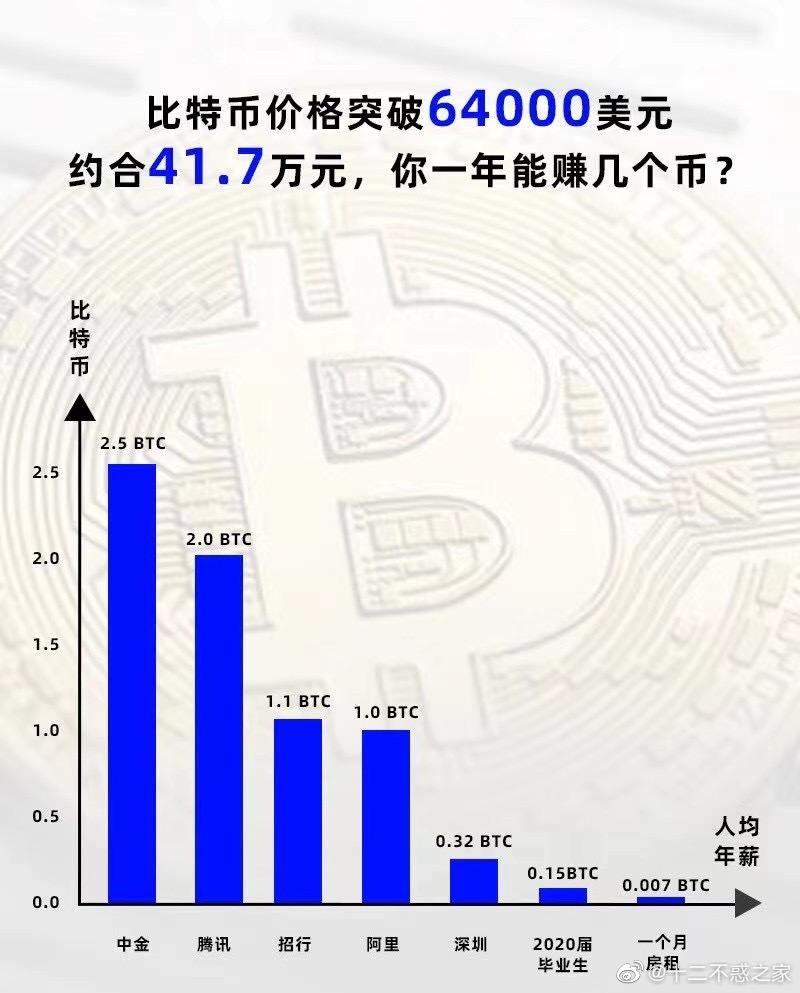 比特币暴涨回6.4万美金，现在上车还来得及吗？