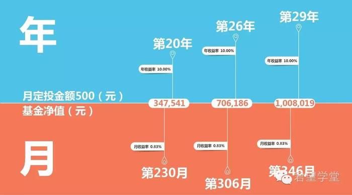 每月500块定投比特币 三年后能赚多少？