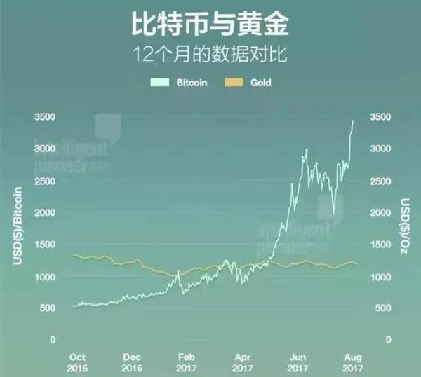 每月500块定投比特币 三年后能赚多少？