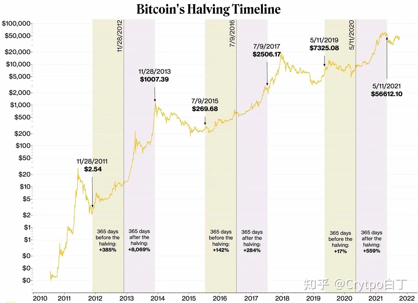 比特币价格十年间到底涨了多少倍？