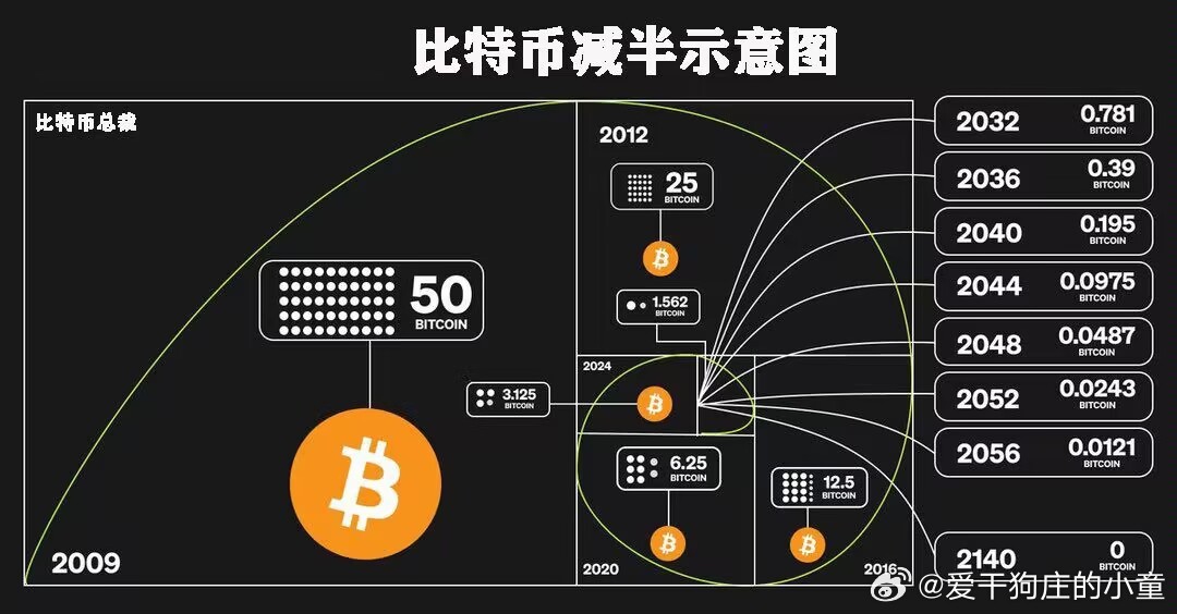 比特币减半真是 四年一暴富 的密码吗？