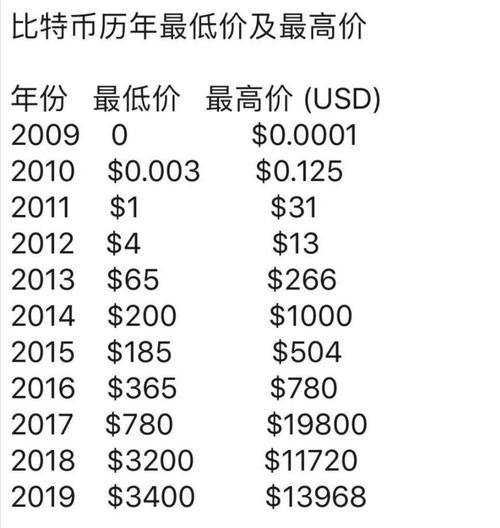 比特币刚出生时有多便宜？