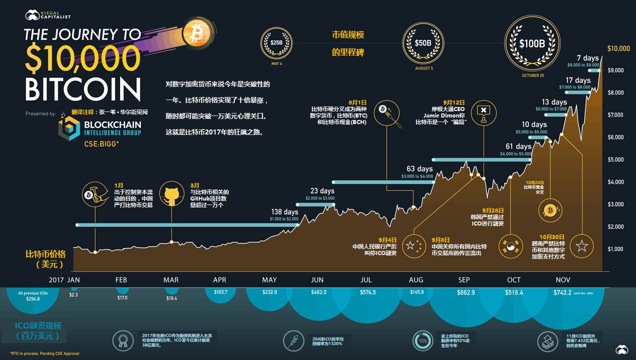 比特币十年价格暴涨百万倍 现在上车还来得及吗？