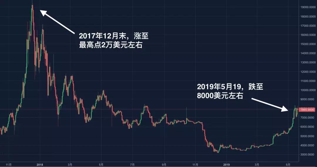 比特币从1美分到2万美元到底经历了什么？