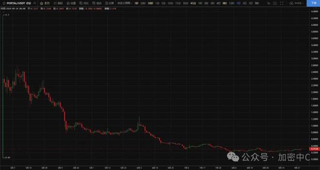 比特币暴涨是牛市信号？哪些山寨币能翻50倍？