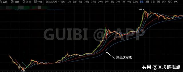 比特币涨跌无常？一根均线就能抓住买卖时机？