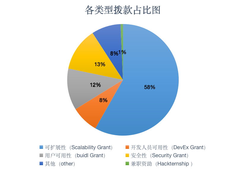 以太坊研究之基金会拨款计划！个人和团体皆可申请