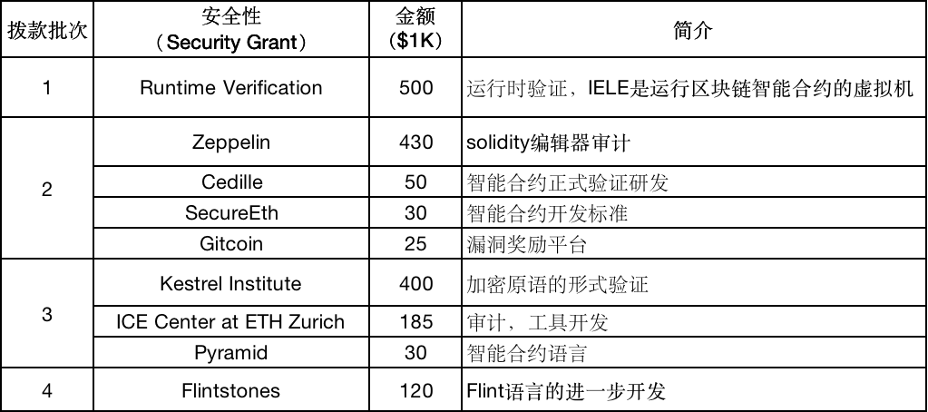 以太坊研究之基金会拨款计划！个人和团体皆可申请