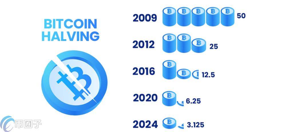 2024比特币减半会涨到多少？