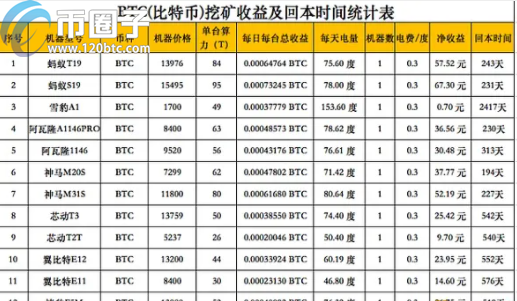 2021年挖矿挖什么币好？