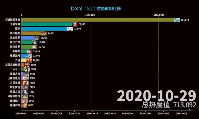 DNF手游全区组热度统计：720W玩家参与，你的区组排名第几？