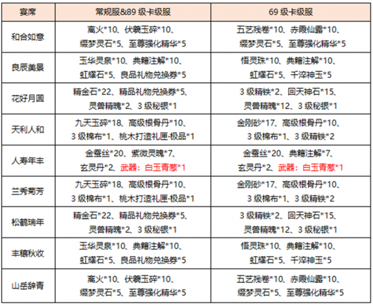 新天龙八部礼包到底该怎么薅才不亏？