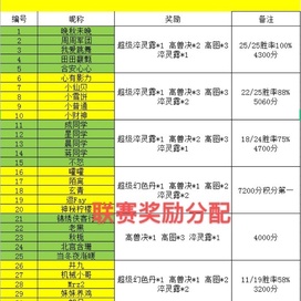 零氪党如何在梦幻传奇里三天追上一线梯队？