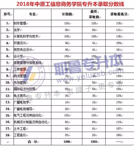 中原工学院信息商务学院：河南专升本院校详细介绍与报考指南