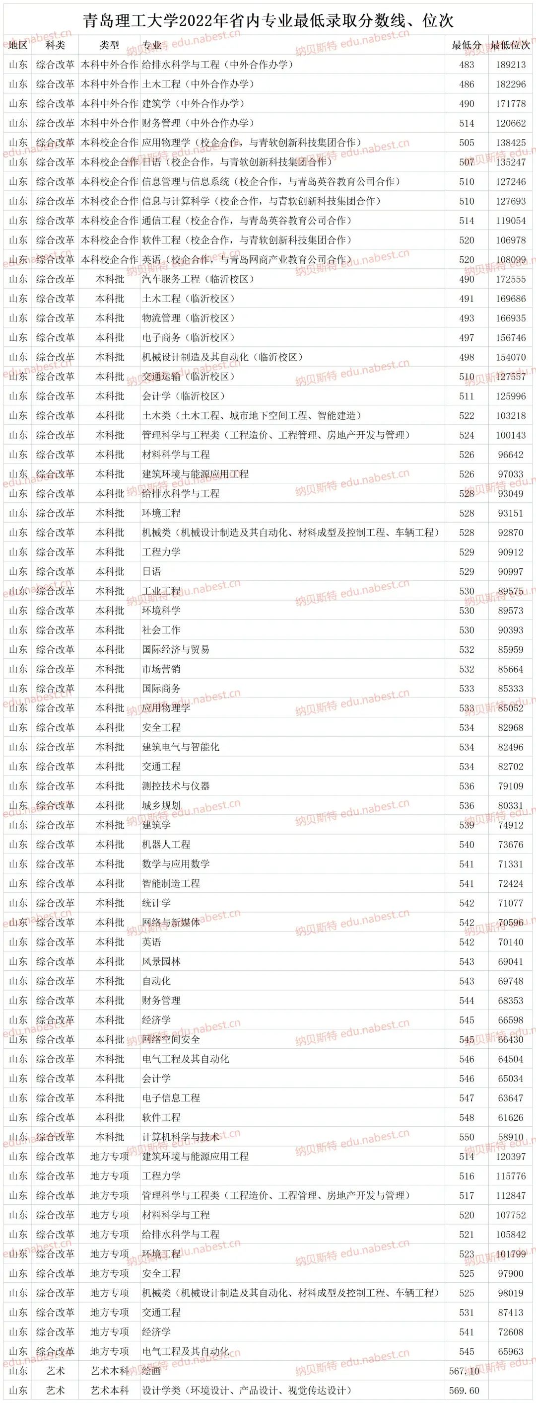 2022年青岛理工大学省内专业最低录取分数线及位次查询指南