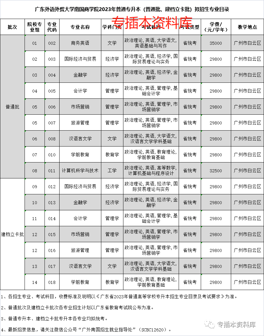 广东外语外贸大学南国商学院2023年专插本报考指南与相关资讯