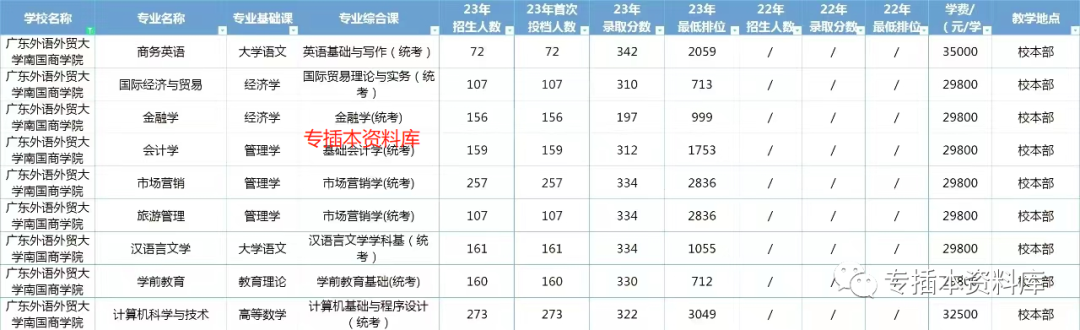 广东外语外贸大学南国商学院2023年专插本报考指南与相关资讯