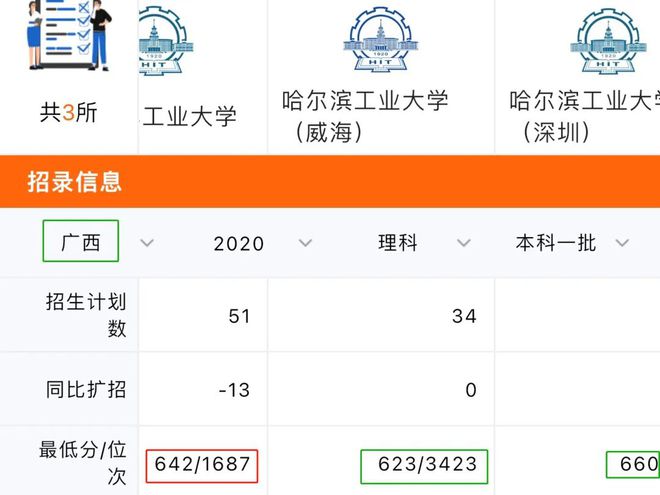 学会这样报志愿，低60分也能照样上双一流