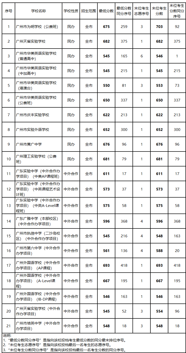 速查！2023年广东中考成绩及分数线：茂名、肇庆、广州、云浮、韶关、江门放榜