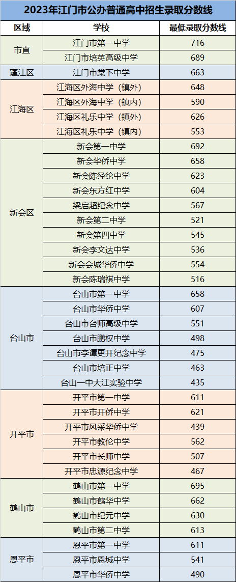 速查！2023年广东中考成绩及分数线：茂名、肇庆、广州、云浮、韶关、江门放榜